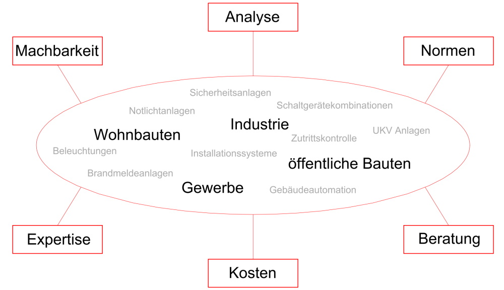 Expertisen Machbarkeitsstudien